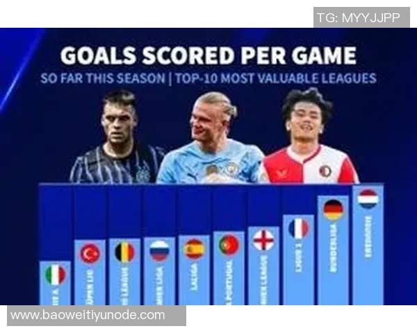 本赛季各大联赛场均进球榜揭晓荷甲德甲法甲领跑意甲垫底