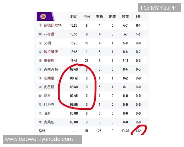 湖人替补得分惨淡场均仅242分昨晚更是仅得10分创联盟最低纪录 湖人替补得分惨淡场均仅242分昨晚更是仅得10分创联盟最低纪录